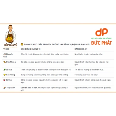 Kẹo Dừa Bến Tre Thập Cẩm Huỳnh Yến 400gr Giá Rẻ - Đặc Sản Truyền Thống Bếp Của Vũ