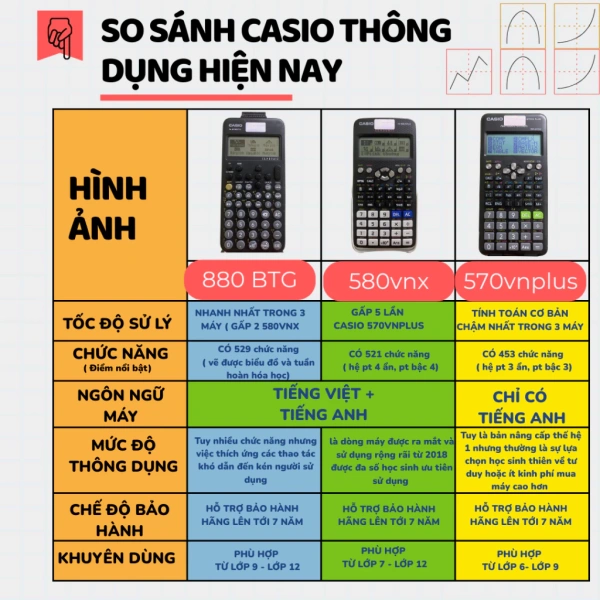 Hình ảnh sản phẩm Máy tính Casio 580VNX Cũ chính hãng, độ mới 85-99% - Giá chỉ 299.000 VNĐ