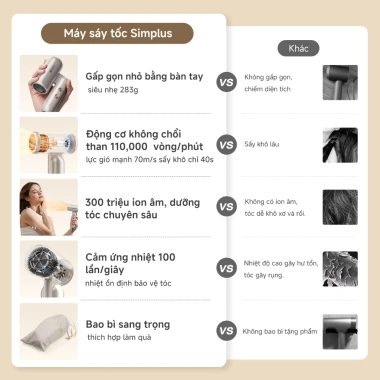 Simplus Máy sáy tóc gấp gọn tiện lợi, 8 chế độ sấy khô, tôc độ cao 70m/s, 300 triệu ion âm CFJH012 3