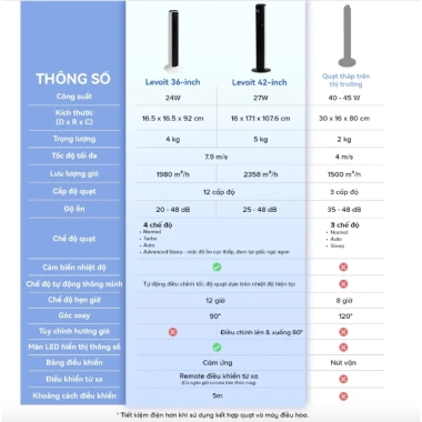 Levoit Quạt Tháp 36 inch Thông Minh 12 cấp gió, Cảm biến Nhiệt độ, Bảo hành 24 tháng, Ưu đãi 1 đổi 1 15 ngày