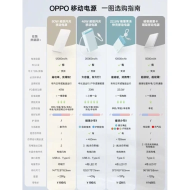 Sạc Dự Phòng Oppo Supervooc 20.000mAh 45W PBSV08 - Siêu Nhanh, Giá Ưu Đãi 900k 5 Sạc Dự Phòng Oppo Supervooc 20.000mAh 45W PBSV08 - Siêu Nhanh, Giá Ưu Đãi 900k 5