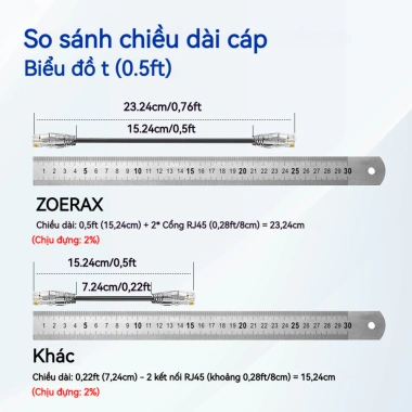 ZoeRax 24 Cáp CAT6A 28AWG 10Gbps Ethernet 0.5-2ft Dây mạng Gigabit cho Router PC TV