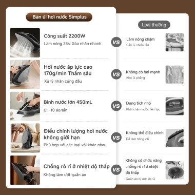 Bàn ủi hơi nước Simplus 450ml - Bình nước, diệt khuẩn 99,99%, phù hợp mọi loại vải 3 Bàn ủi hơi nước Simplus 450ml - Bình nước, diệt khuẩn 99,99%, phù hợp mọi loại vải 3
