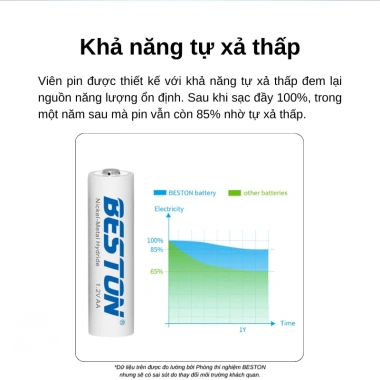 Bộ 4 Pin Sạc Beston AA 1.2V Ni-MH 1.200-3.300mAh Dùng Cho Micro - 69.000 VNĐ 4