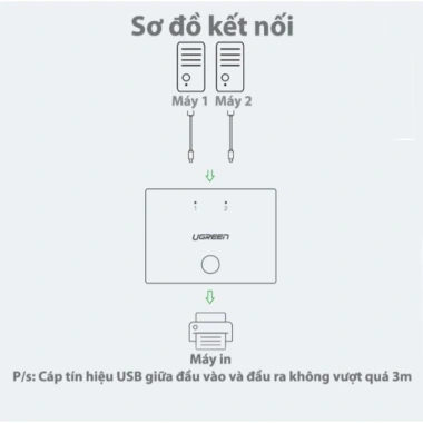 Bộ chia sẻ máy in Ugreen 2 PC dùng chung 1 máy in, bảo hành 18 tháng - Giá 90.000đ