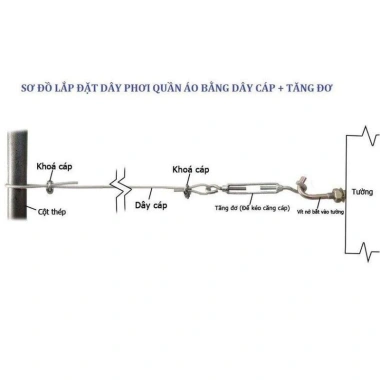 Bộ dây phơi quần áo 4mm thép bọc nhựa 2 khóa 5mm, 2 nở M6, 1 tăng M6, giá 23.520đ