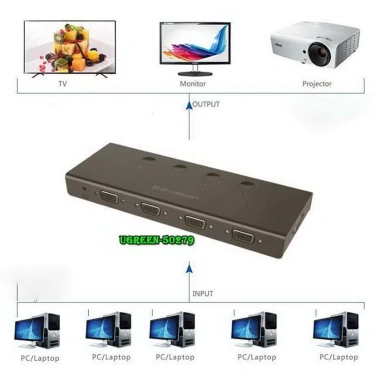 Bộ Gộp VGA 4 ra 1 Ugreen 50.279 CM153 1.920x1.080@60Hz 500MHz - Giá chỉ 390.000đ 3