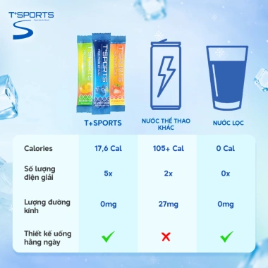 Bột Điện Giải T+SPORTS 17,6 CALO – Bù Muối Khoáng, Tăng Sức Bền & Thể Lực, Chỉ 79.000₫ 3