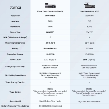 Camera Hành Trình 70mai M310 Plus 3K 2.025 – Độ Nét Cao, Quốc Tế, Giá 1.09 triệu (Chính Hãng) 2 Camera Hành Trình 70mai M310 Plus 3K 2.025 – Độ Nét Cao, Quốc Tế, Giá 1.09 triệu (Chính Hãng) 2