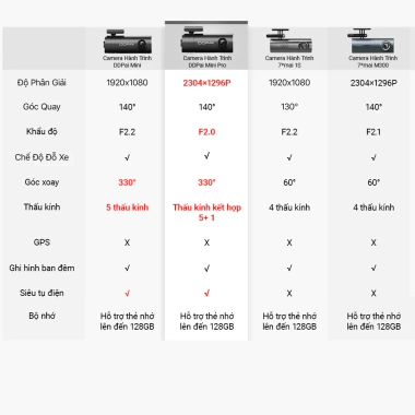 Camera hành trình DDPai Mini Pro UHD 1.296P Quốc tế chính hãng bảo hành 12 tháng giá ưu đãi 1,200,000₫