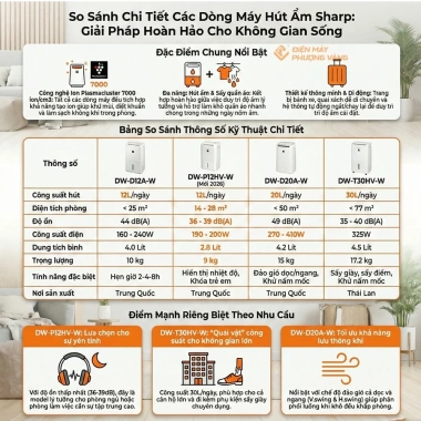 Có xuất VAT Máy hút ẩm ion Sharp DW-P12HV-W 12L/ngày 28m2, BH 12 tháng, giá 4,9 triệu 3