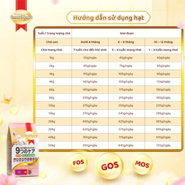 Combo 2 Bịch SmartHeart Gold 1kgx2 + Tặng 4 Gói Nhỏ Thức ăn chó con dinh dưỡng 8