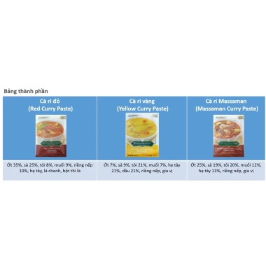 Combo 3 gói Cà Ri Thái Kanokwan 50g - Giá chỉ 81.000đ, giảm 20% 2 Combo 3 gói Cà Ri Thái Kanokwan 50g - Giá chỉ 81.000đ, giảm 20% 2