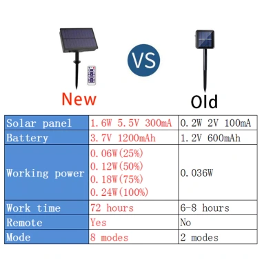 Đèn LED năng lượng mặt trời 12m 100LED, 8 chế độ, chịu nước - Fairy Lights cho vườn, Giáng sinh, Năm mới, quà tặng 6