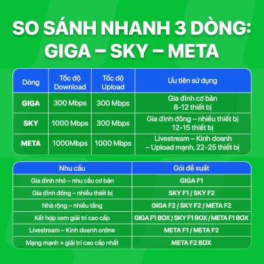 Gói FPT Internet META F2 1Gbps – Modem Wi-Fi 6 + 2 AP toàn nhà, giá 2.569.000₫ 4