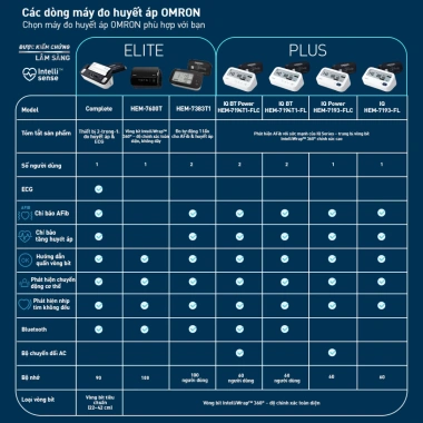 Máy Đo Huyết Áp Bluetooth OMRON HEM-7.194T1-FLAP 2.026 Giá 1.84 triệu Siêu Chính Xác Đa Dụng