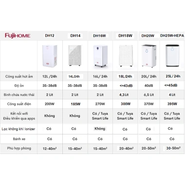 Máy hút ẩm 60L/ngày FUJIHOME UV + Wi‑Fi, lọc không khí, công nghiệp 120m2, đa năng phòng ngủ - Giá 5,219,000₫