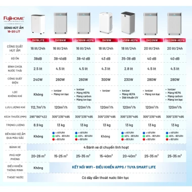 Máy hút ẩm Fujihome DH20NW-HEPA 20L/ngày dưới 50m2 WiFi, HEPA lọc khí, bảo hành 2 năm – Giá 4,900,000₫ 9