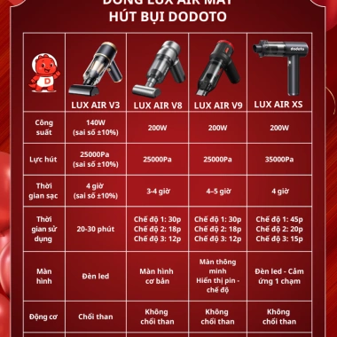 Máy hút bụi cầm tay Dodoto Lux Air V9 25.000Pa 2in1 thổi và hút, Bảo hành 24 tháng, Giá 1.000.000₫ 3