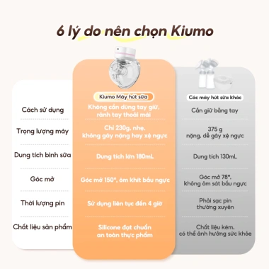 Máy hút sữa điện không dây Kiumo - Vắt sữa cao cấp, không đau rát, giá 309.000 2