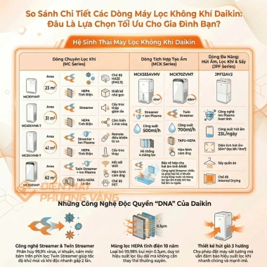 Máy lọc không khí tạo ẩm Daikin MCK70ZVM7 48m2, lọc 10 năm, BH 1 năm - 6,7tr 4