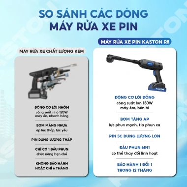 Máy rửa xe pin Kaston R8 - 2 pin, thiết kế nhỏ gọn, động cơ bền, giá ưu đãi 890k 4