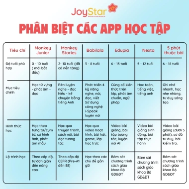 Máy tính bảng Joystar J10 trẻ em 60 app + 2 bản quyền, học tập hiệu quả, 3.190.000đ (giá gốc 3.955.600đ)