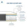 Nệm Lò Xo Aroma Cool Coil 2 Viền – Êm Đàn Hồi, Thoáng Khí, Hỗ Trợ Cơ Thể, Bảo Hành 10 Năm – Giá 4,680,000₫ 2
