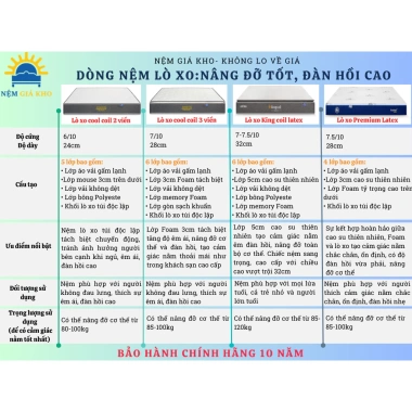 Nệm Lò Xo Aroma Cool Coil 2 Viền – Êm Đàn Hồi, Thoáng Khí, Hỗ Trợ Cơ Thể, Bảo Hành 10 Năm – Giá 4,680,000₫