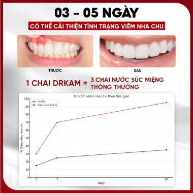 Nước Súc Miệng DrKam 250ml Chuẩn Y Khoa - Khử Hôi, Giảm Viêm Nướu, Không Cồn, Không Cay - 185.000 VND 2