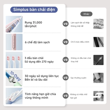 Simplus Pink Bàn Chải Điện 2in1 Đánh Răng Rửa Mặt - Đổi 1 Bảo Hành 1 Năm 162.900₫