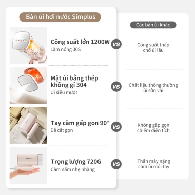 Simplus Pink Bàn là hơi nước cầm tay 180ml 1.200W gấp gọn GTJH020 - Bảo hành 1 năm 1 đổi 1 - Giá ưu đãi 441.900 VND 4 Simplus Pink Bàn là hơi nước cầm tay 180ml 1.200W gấp gọn GTJH020 - Bảo hành 1 năm 1 đổi 1 - Giá ưu đãi 441.900 VND 4