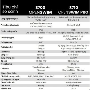 Tai Nghe Bơi Lội SHOKZ PRO S710 Bluetooth 32GB Truyền Âm Thanh Xương, Bảo Hành 2 Năm