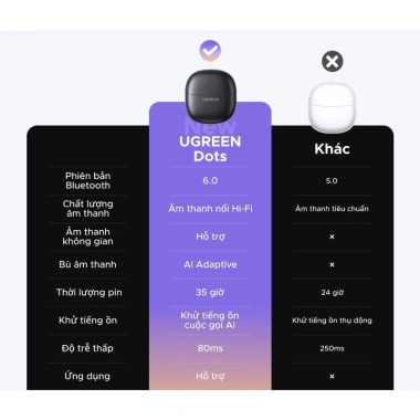 Tai nghe UGREEN Dots Bluetooth 6.0 TWS 4 Mic - AAC/SBC, Hi-Pure, giá 319.000₫