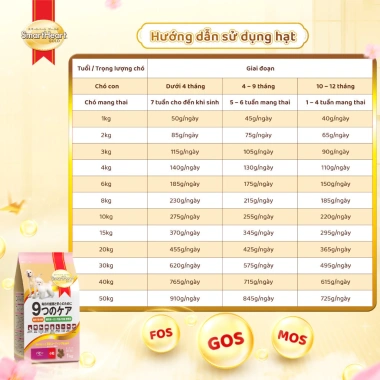 Thức ăn chó con SmartHeart Gold 1kg chuẩn Nhật Bản - Tặng 2 gói nhỏ, giảm 23% 8