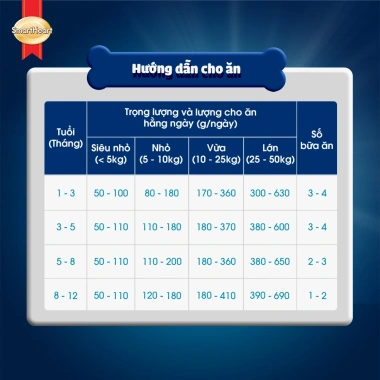 Thức ăn SmartHeart Power Pack 1kg cho chó con cơ bắp - Tặng nón và yếm - Giá ưu đãi 102.600₫ 5