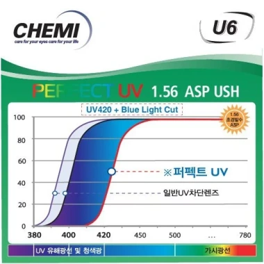 Tròng kính cận loạn CHEMI chống ánh sáng xanh UV400 - Giá chỉ 346.000 VND