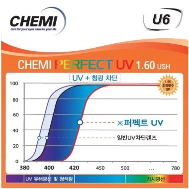 Tròng kính cận loạn CHEMI chống ánh sáng xanh UV400 - Giá chỉ 346.000 VND
