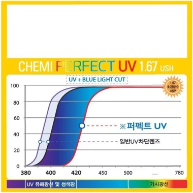Tròng kính cận loạn CHEMI chống ánh sáng xanh UV400 - Giá chỉ 346.000 VND 7 Tròng kính cận loạn CHEMI chống ánh sáng xanh UV400 - Giá chỉ 346.000 VND 7