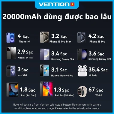 Vention 65W 20.000mAh – 3 Cổng Sạc Nhanh Laptop/Phone, Cáp Tích Hợp, BH 12 Tháng
