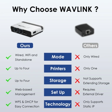 Wavlink Máy In USB Không Dây 10/100Mbps LAN và Bridge 480Mbps USB2.0 847.000đ