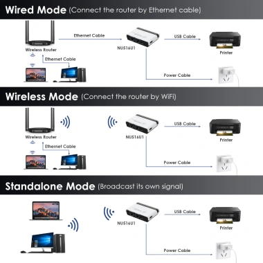 Wavlink Máy In USB Không Dây 10/100Mbps LAN và Bridge 480Mbps USB2.0 847.000đ