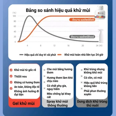 Xịt khử mùi 24h diệt mùi nước tiểu chó mèo - Tiêu diệt tận gốc, chai 500ml, 67.199₫ 5 Xịt khử mùi 24h diệt mùi nước tiểu chó mèo - Tiêu diệt tận gốc, chai 500ml, 67.199₫ 5