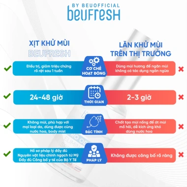 Xịt khử mùi toàn thân BEUFRESH 30ml - Lăn ngăn mồ hôi, hạn chế mùi cơ thể, chỉ 142.100 VND
