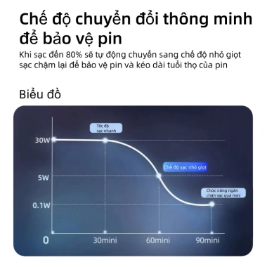 Bộ sạc nhanh PD 30W cho iPhone 15/16, cáp dệt dù Type-C to Type-C, không nóng máy 8