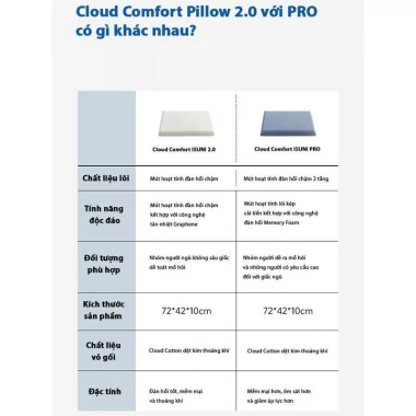 Gối Cloud Comfort ISUNI PRO Memory Foam - Giảm Đau Cổ Vai Gáy, Giá 399.000 7