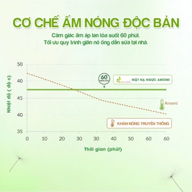 Mặt Nạ Ngực Bồ Công Anh Amomi 5 miếng - Thông tắc tia sữa, giảm cương tức, dưỡng da hiệu quả - Giá chỉ 99.000đ 6 Mặt Nạ Ngực Bồ Công Anh Amomi 5 miếng - Thông tắc tia sữa, giảm cương tức, dưỡng da hiệu quả - Giá chỉ 99.000đ 6