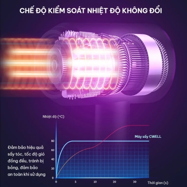 Máy sấy tóc CWELL C10HD 2.500W - 6 chế độ sấy kép, thiết kế thời trang, giảm giá 258.000 ₫ 6 Máy sấy tóc CWELL C10HD 2.500W - 6 chế độ sấy kép, thiết kế thời trang, giảm giá 258.000 ₫ 6