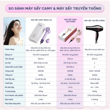 Máy sấy tóc ion 2 chiều nóng lạnh 2.500W, 12 tháng bảo hành, tốc độ nhanh, giá ưu đãi 276k