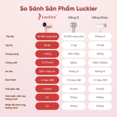 Máy sấy tóc ion âm Luckier PRO tốc độ cao, sấy nhanh đa chế độ nhiệt, cảm biến tay cầm thông minh, giá 1.299.000 VND 9 Máy sấy tóc ion âm Luckier PRO tốc độ cao, sấy nhanh đa chế độ nhiệt, cảm biến tay cầm thông minh, giá 1.299.000 VND 9